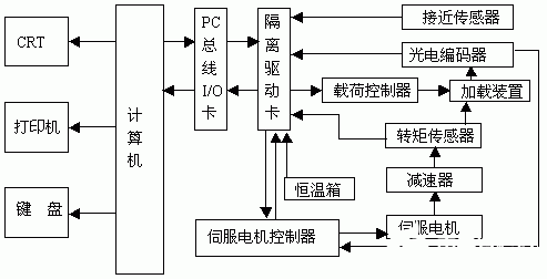 采用計算機和Windows接口軟件實現(xiàn)機床測試系統(tǒng)的設(shè)計與開發(fā)